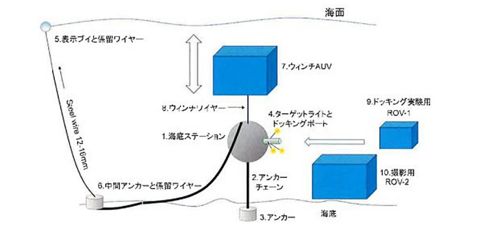 11 10 日 天保山まつりで 実海実験を実施します イノベーションポート0 11 10 日 天保山まつりで 実海実験を実施します イノベーションポート0